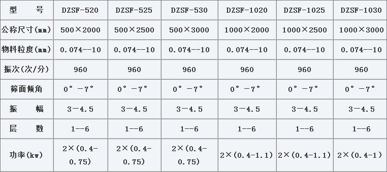 1020不銹鋼直線振動篩技術參數